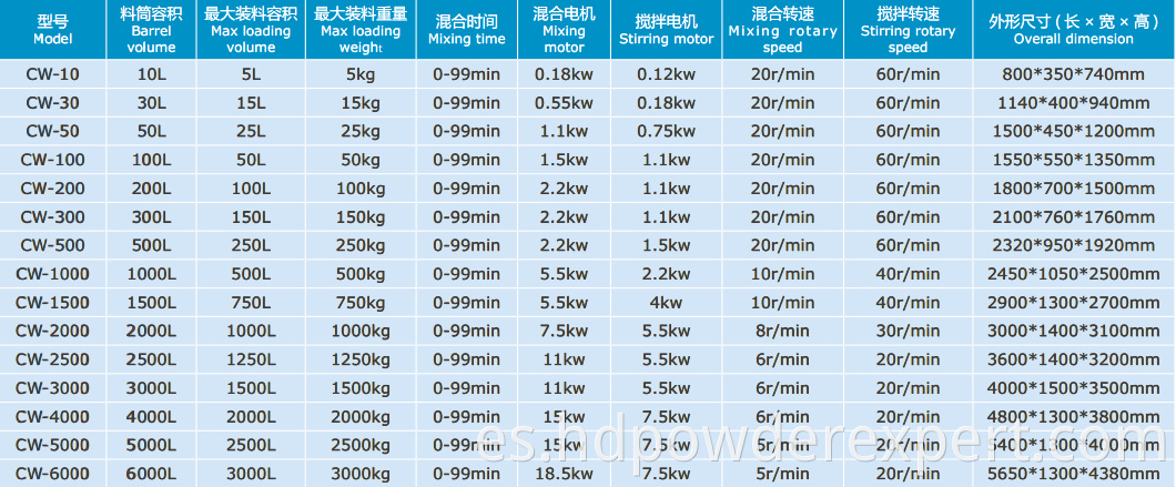 Vitaminas dobles Vitaminas Polvo Blender /Dry Food Powder Blenders